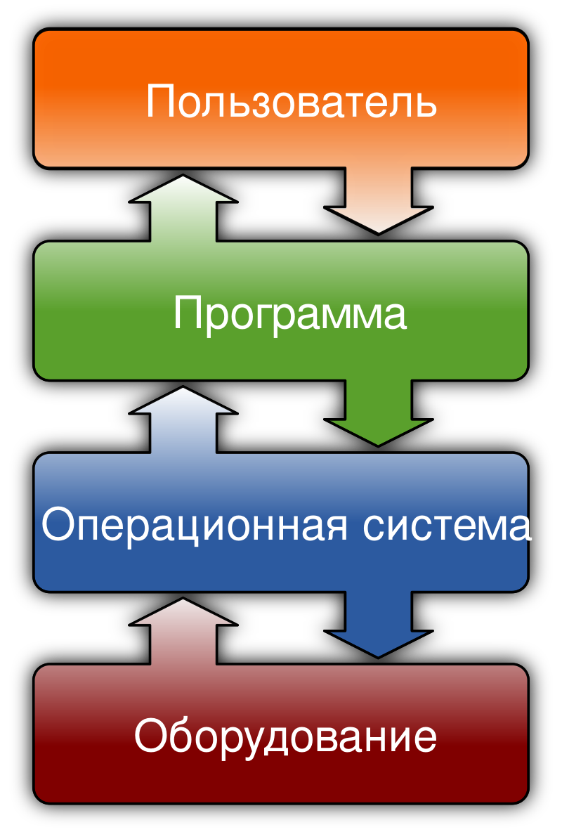 Операционная система — Энциклопедия Руниверсалис